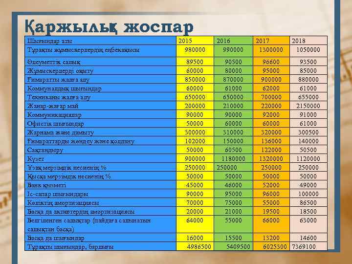 Қаржылы жоспар қ Шығындар аты Тұрақты жұмыскерлердің еңбекақысы Әлеуметтік салық Жұмыскерлерді оқыту Ғимаратты жалға