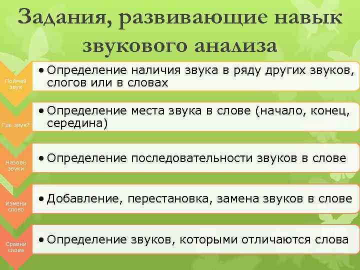 Задания, развивающие навык звукового анализа Поймай звук Где звук? Назови звуки Измени слово Сравни