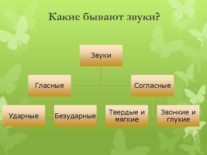 Какие бывают звуки? Звуки Гласные Ударные Безударные Согласные Твердые и мягкие Звонкие и глухие