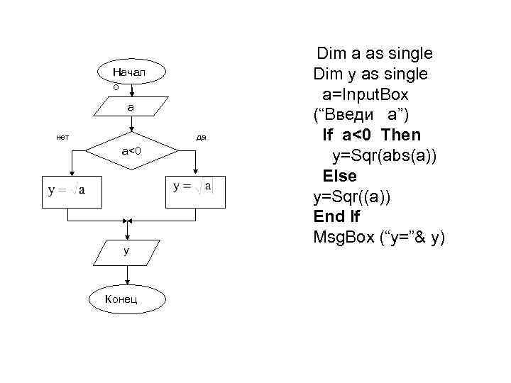 Начал о a нет да a<0 y Конец Dim a as single Dim y