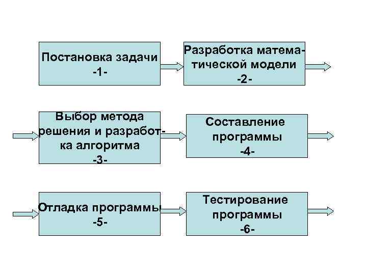 Постановка задачи -1 - Разработка математической модели -2 - Выбор метода решения и разработка