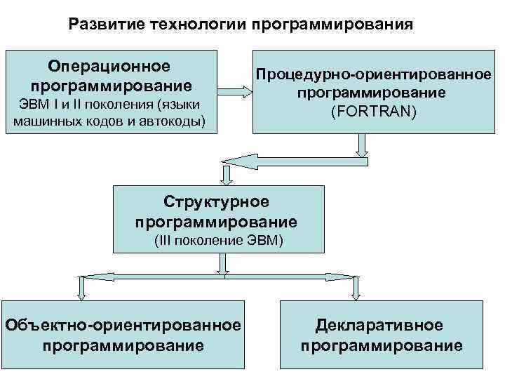 Развитие технологии программирования Операционное программирование ЭВМ I и II поколения (языки машинных кодов и