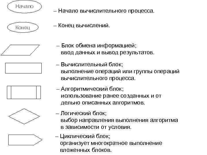 Блок выполнения. Блок ввода и блок вывода результатов. Схема процесса начало конец. Блок ввода данных или вывода. Блок ввод и вывод в блок.