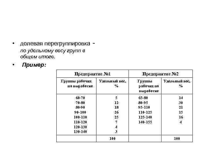  • долевая перегруппировка - по удельному весу групп в общем итоге. • Пример: