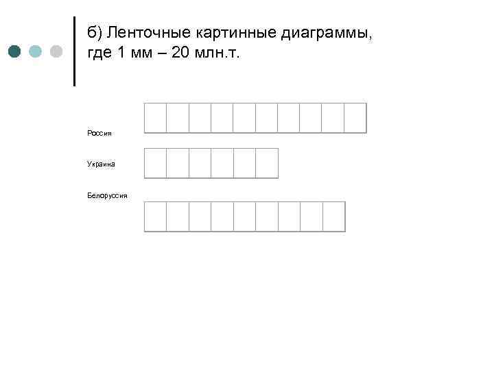 б) Ленточные картинные диаграммы, где 1 мм – 20 млн. т. Россия Украина Белоруссия