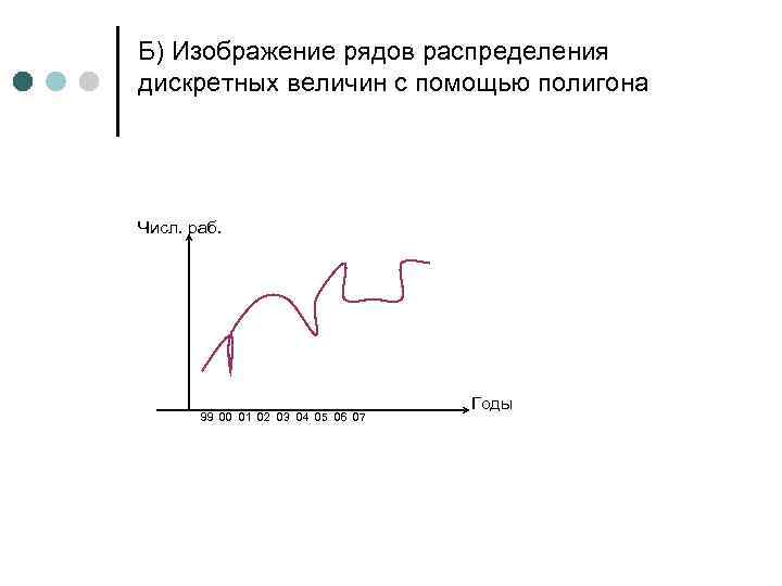 Б) Изображение рядов распределения дискретных величин с помощью полигона Числ. раб. Годы 99 00