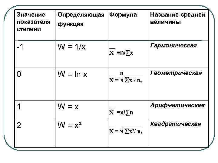 Значение показателя степени Определяющая Формула -1 W = 1/x __ Х =n/∑x Гармоническая 0