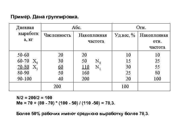 Пример. Дана группировка. Дневная выработк а, кг 50 -60 60 -70 Х 0 70