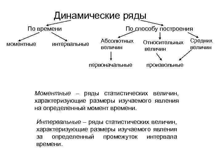 Виды рядов