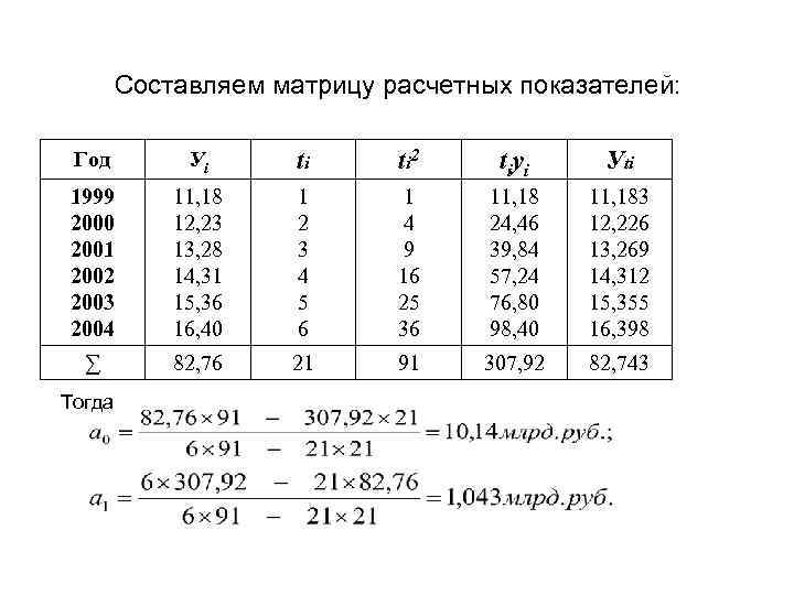 Составляем матрицу расчетных показателей: Год Уi ti t i 2 t iy i Уti