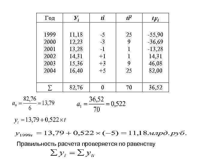 Год Уi ti ti 2 tiyi 1999 2000 2001 2002 2003 2004 11, 18