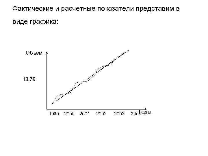 Фактические и расчетные показатели представим в виде графика: Объем 13, 79 1999 2000 2001