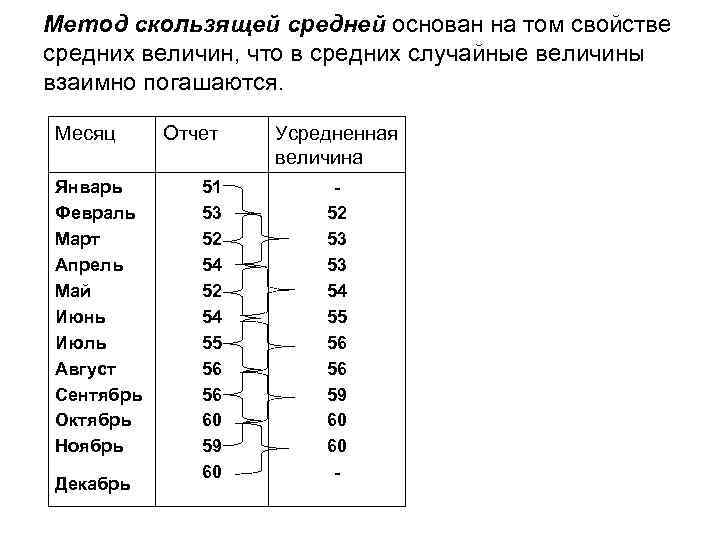 Метод скользящей средней основан на том свойстве средних величин, что в средних случайные величины