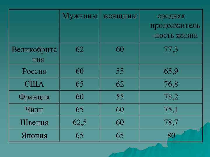 Мужчины женщины средняя продолжитель -ность жизни Великобрита ния Россия 62 60 77, 3 60