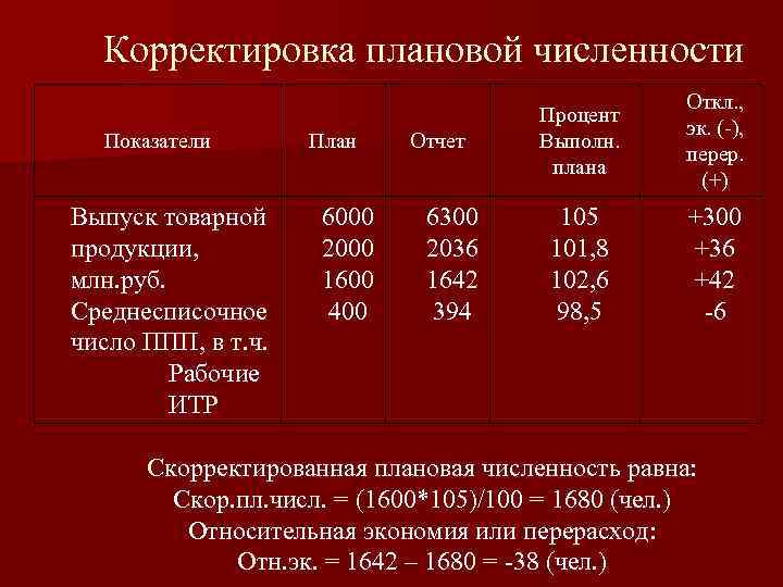 Корректировка плановой численности Показатели Выпуск товарной продукции, млн. руб. Среднесписочное число ППП, в т.