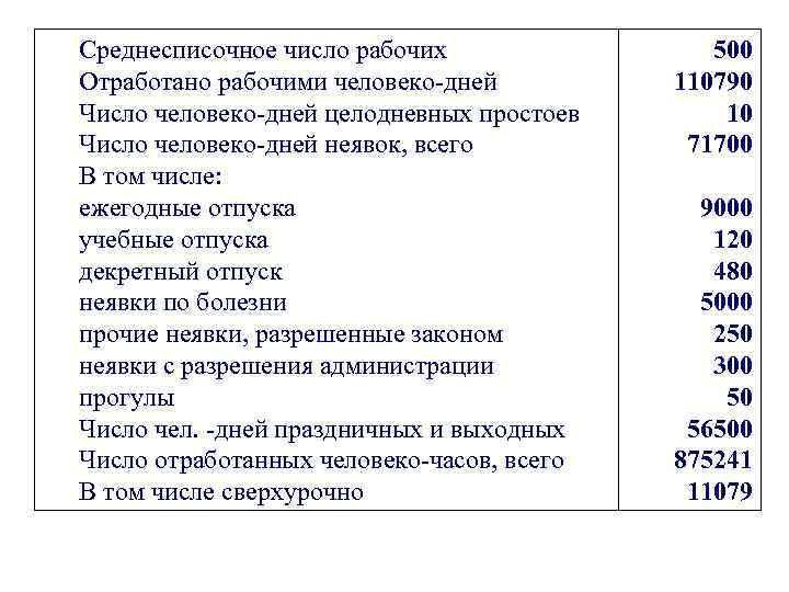 Среднесписочное число рабочих Отработано рабочими человеко-дней Число человеко-дней целодневных простоев Число человеко-дней неявок, всего