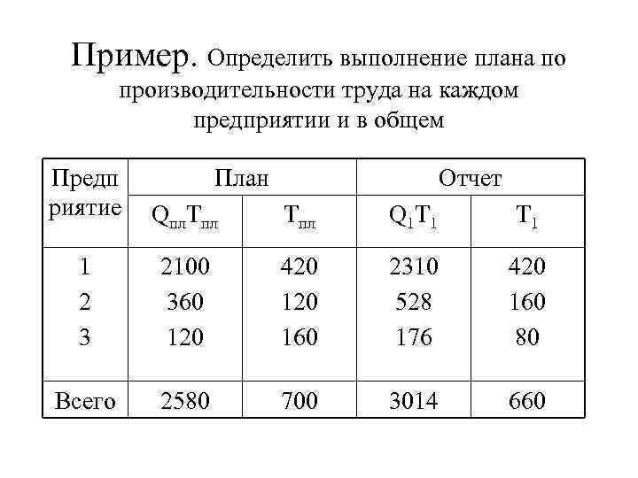 Пример. Определить выполнение плана по производительности труда на каждом предприятии и в общем Предп