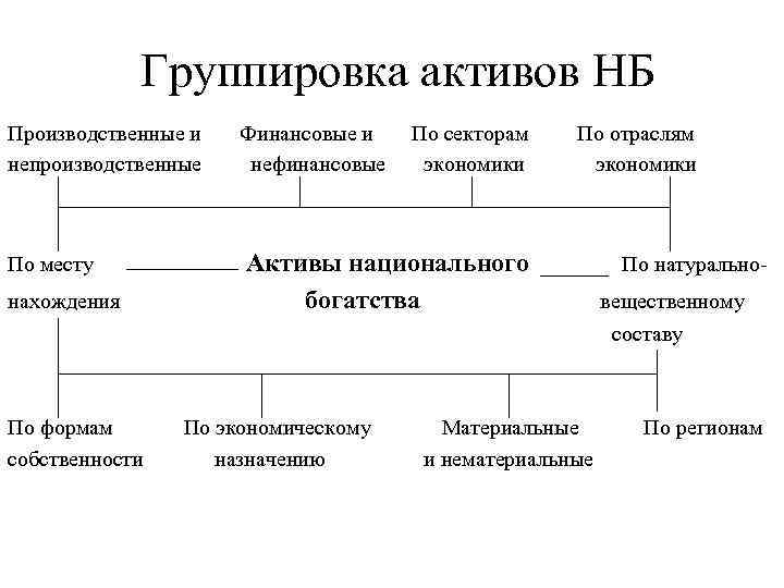 Группировка активов НБ Производственные и непроизводственные Финансовые и нефинансовые По месту Активы национального богатства