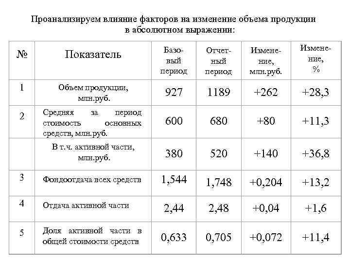 Проанализируем влияние факторов на изменение объема продукции в абсолютном выражении: № Показатель Базовый период