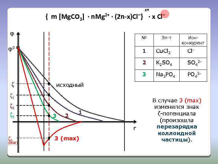 x+ { m [Mg. CO 3] · n. Mg 2+ · (2 n-x)Cl–} ·