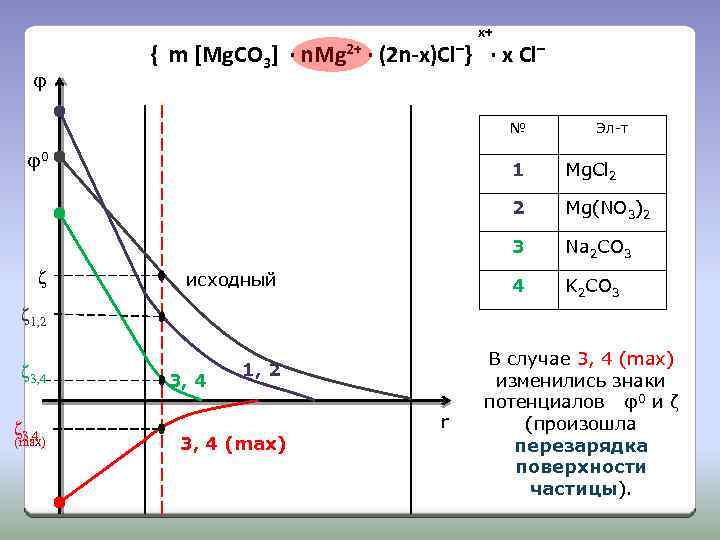 x+ φ { m [Mg. CO 3] · n. Mg 2+ · (2 n-x)Cl–}