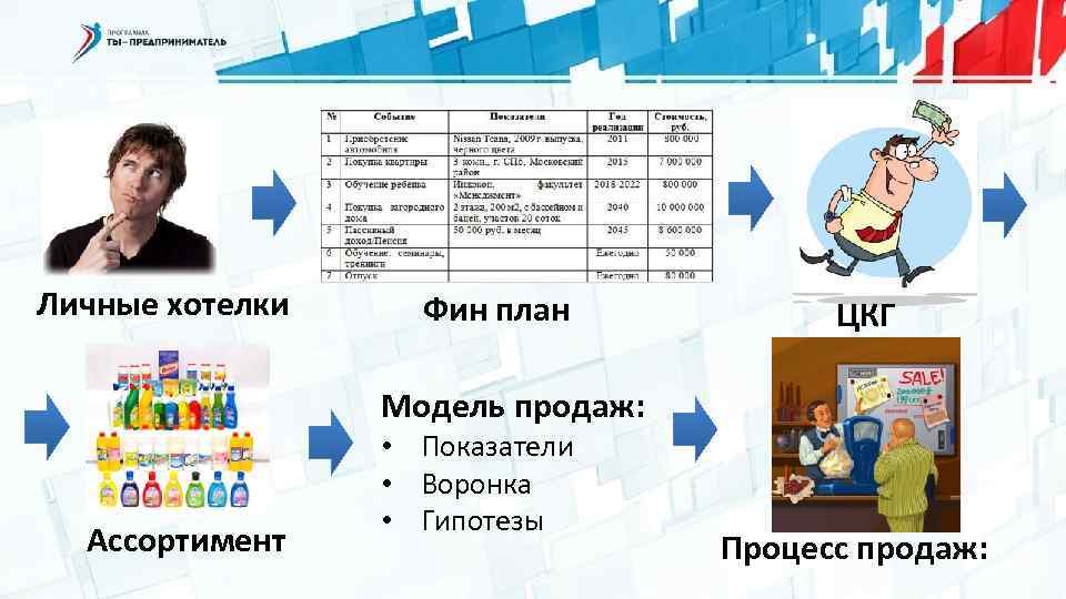 Личные хотелки Фин план ЦКГ Модель продаж: Ассортимент • Показатели • Воронка • Гипотезы