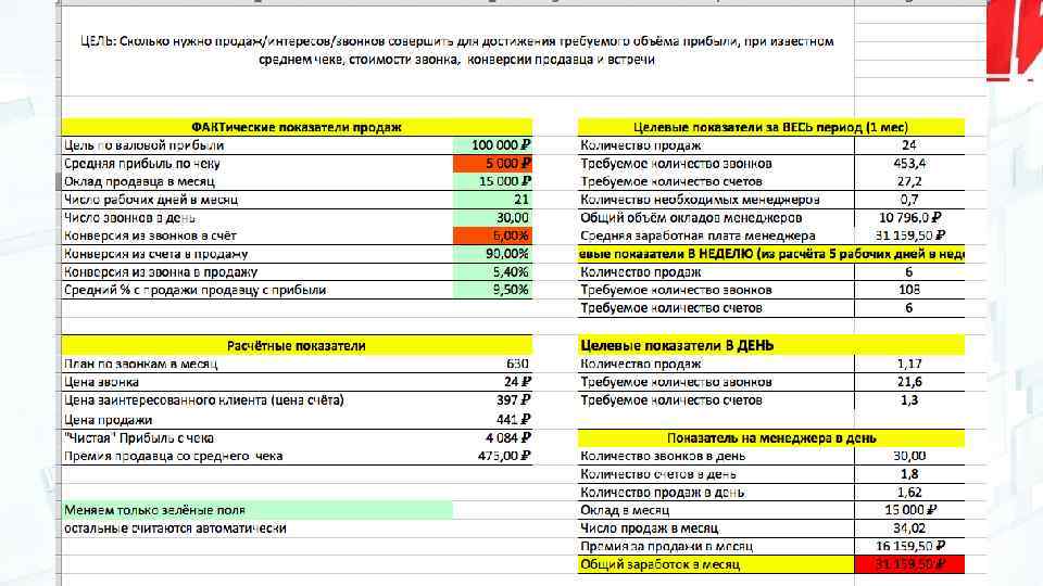 Технологии Академии продаж: 