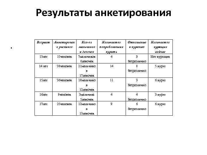 Результаты анкетирования. Возраст Анкетирован о учеников 13 лет 15 человек 14 лет 38 человек