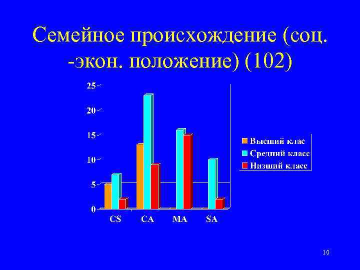 Семейное происхождение (соц. -экон. положение) (102) 10 