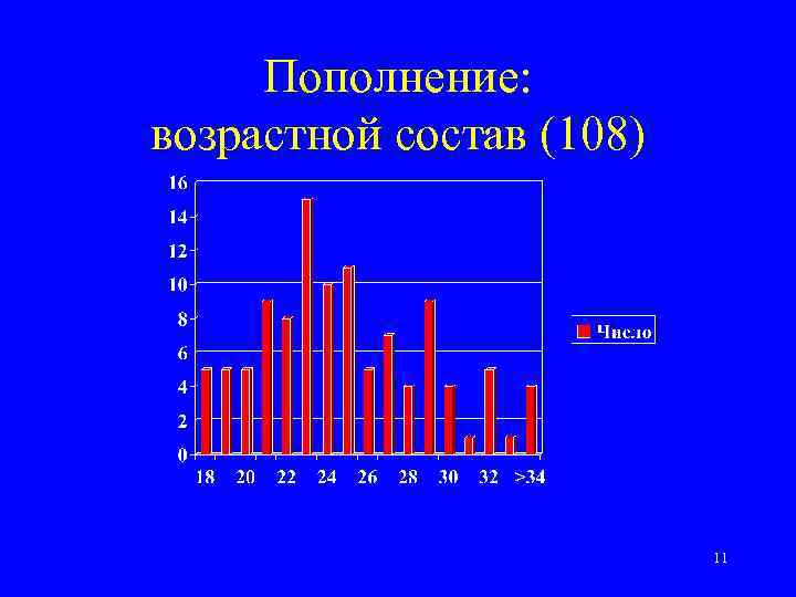 Пополнение: возрастной состав (108) 11 