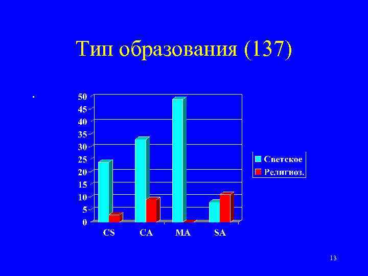 Тип образования (137). 13 