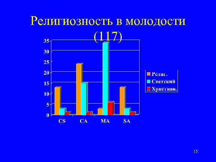 Религиозность в молодости (117) 15 