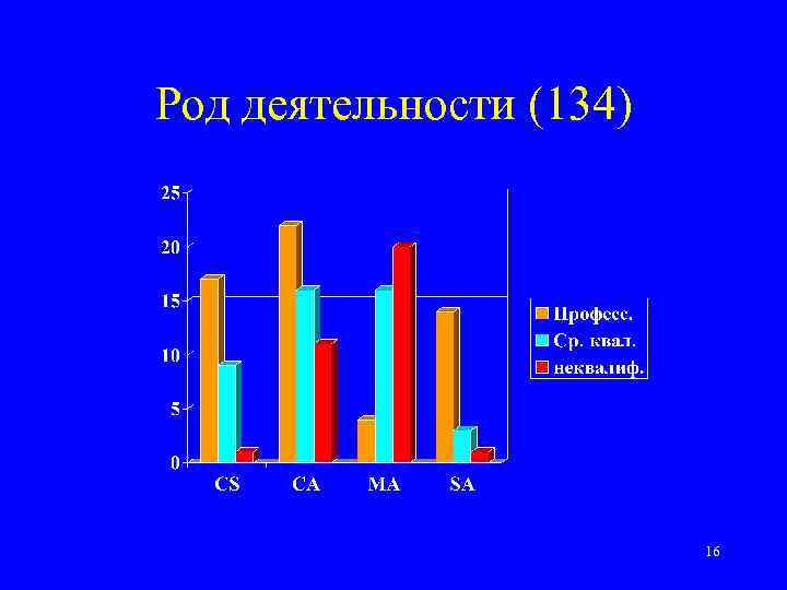 Род деятельности (134) 16 