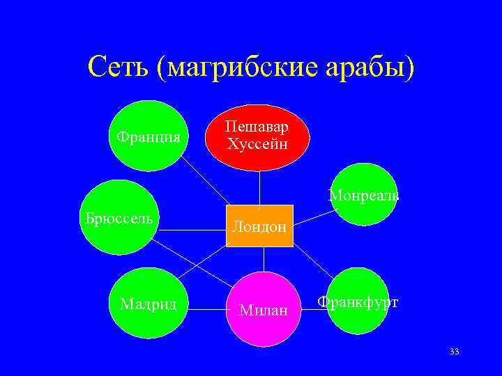 Сеть (магрибские арабы) Франция Пешавар Хуссейн Монреаль Брюссель Мадрид Лондон Милан Франкфурт 33 