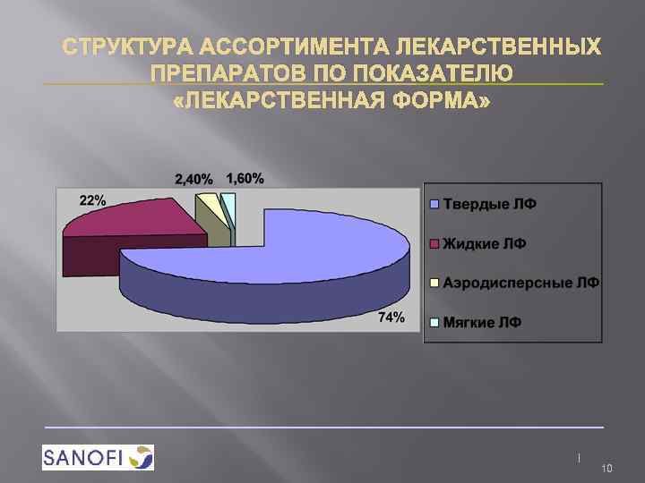 СТРУКТУРА АССОРТИМЕНТА ЛЕКАРСТВЕННЫХ ПРЕПАРАТОВ ПО ПОКАЗАТЕЛЮ «ЛЕКАРСТВЕННАЯ ФОРМА» 10 