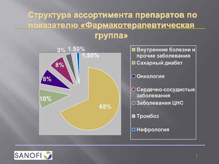 Структура ассортимента