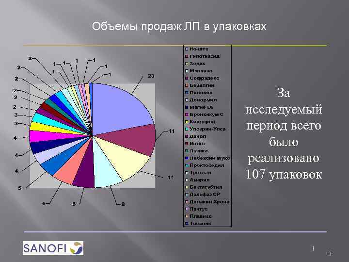 Объемы продаж ЛП в упаковках За исследуемый период всего было реализовано 107 упаковок 13