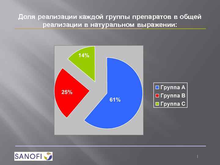 Доля реализации каждой группы препаратов в общей реализации в натуральном выражении: 