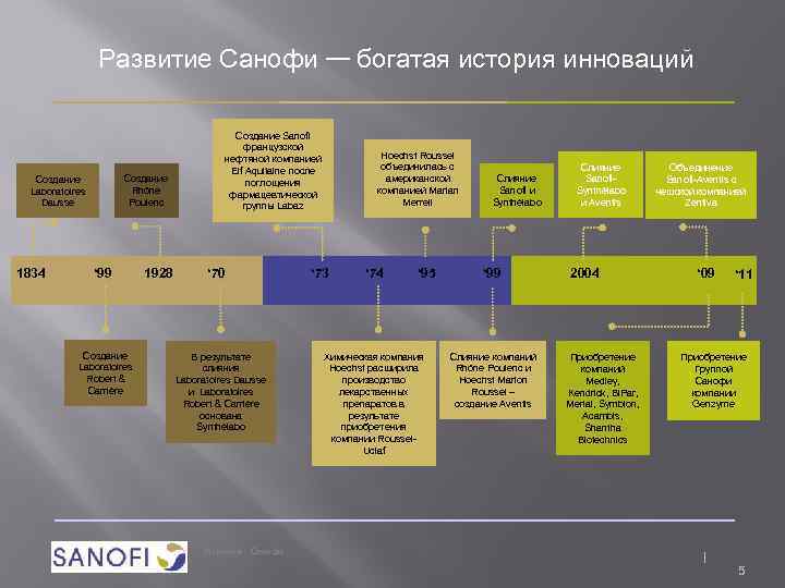 Развитие Санофи — богатая история инноваций Создание Rhône Poulenc Создание Laboratoires Dausse 1834 ‘