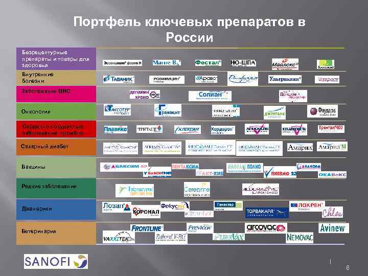 Портфель ключевых препаратов в России Безрецептурные препараты и товары для здоровья Внутренние болезни Заболевания