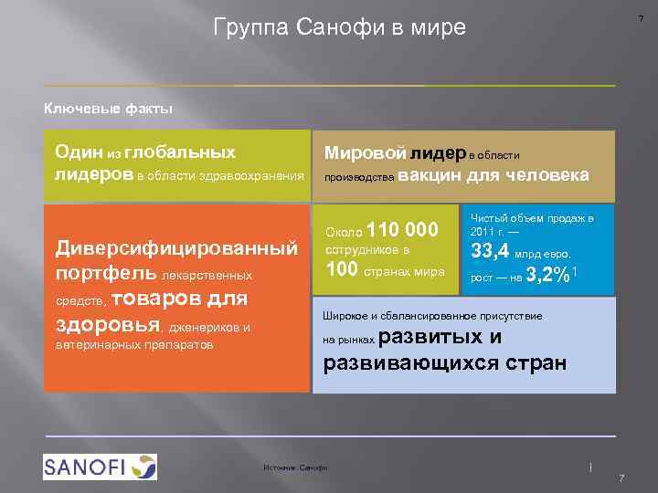 Группа Санофи в мире 7 Ключевые факты Один из глобальных лидеров в области здравоохранения