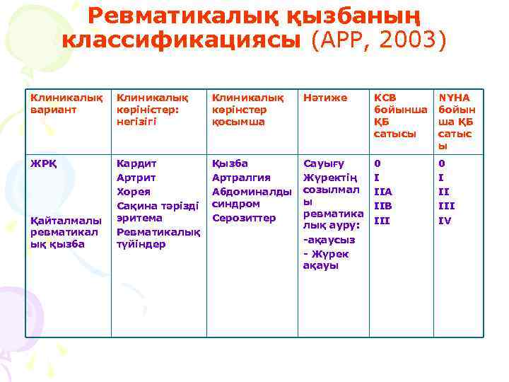 Ревматикалық қызбаның классификациясы (АРР, 2003) Клиникалық вариант Клиникалық көріністер: негізігі Клиникалық көрінстер қосымша Нәтиже