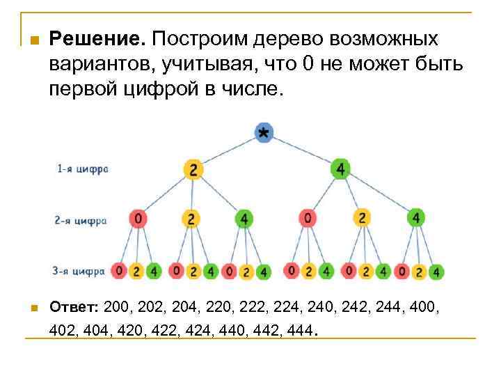 n n Решение. Построим дерево возможных вариантов, учитывая, что 0 не может быть первой