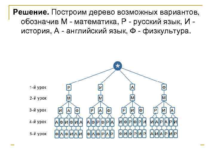 Решение. Построим дерево возможных вариантов, обозначив М - математика, Р - русский язык, И