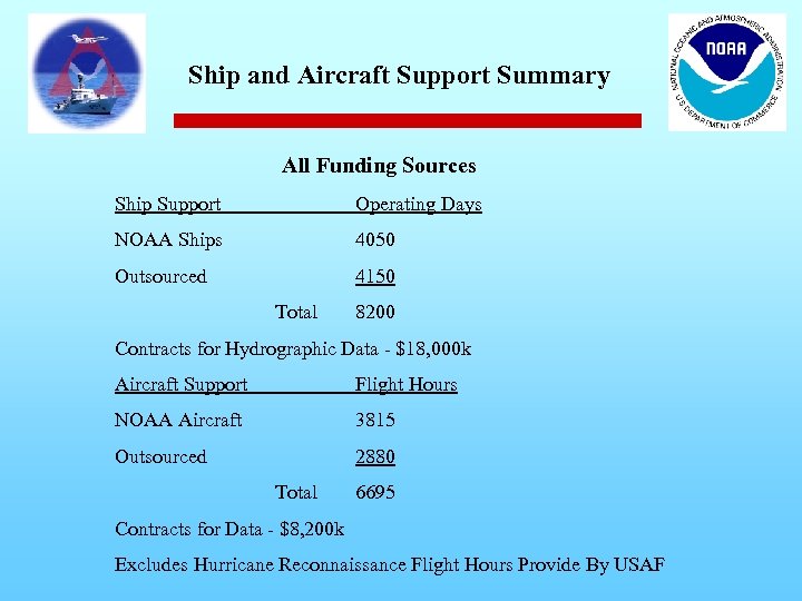 Ship and Aircraft Support Summary All Funding Sources Ship Support Operating Days NOAA Ships