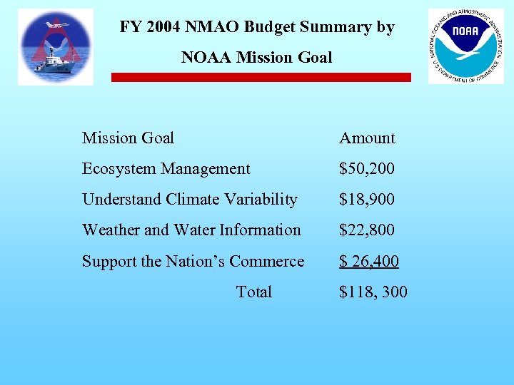 FY 2004 NMAO Budget Summary by NOAA Mission Goal Amount Ecosystem Management $50, 200