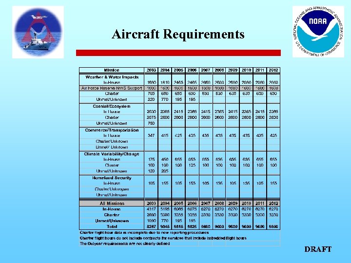 Aircraft Requirements DRAFT 