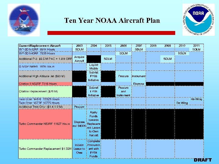 Ten Year NOAA Aircraft Plan DRAFT 