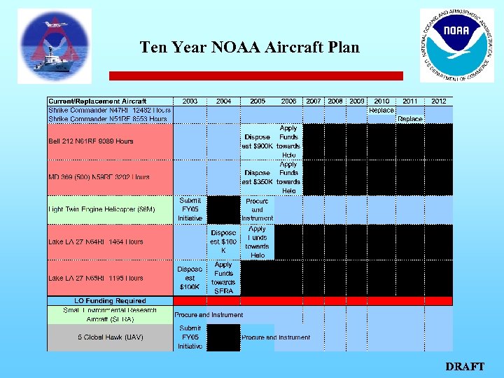 Ten Year NOAA Aircraft Plan DRAFT 
