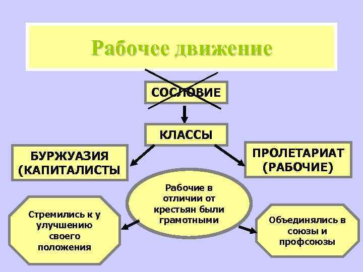 Рабочее движение СОСЛОВИЕ КЛАССЫ ПРОЛЕТАРИАТ (РАБОЧИЕ) БУРЖУАЗИЯ (КАПИТАЛИСТЫ Стремились к у улучшению своего положения